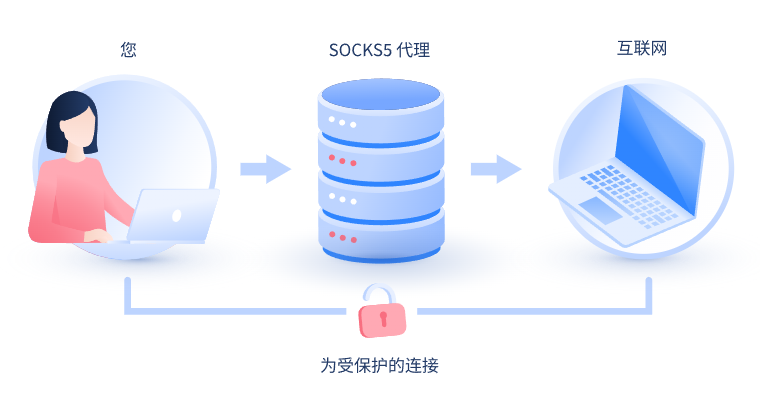 【定州代理IP】什么是SOCKS和SOCKS5代理？